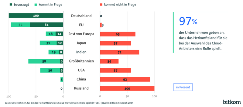 Wie würden Sie das Herkunftsland des Cloud-Providers einordnen?