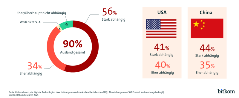 Wie stark ist Ihr Unternehmen abhängig vom Import digitaler Technologien und Leistungen aus anderen Ländern?